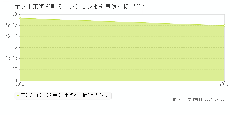 金沢市東御影町のマンション価格推移グラフ 