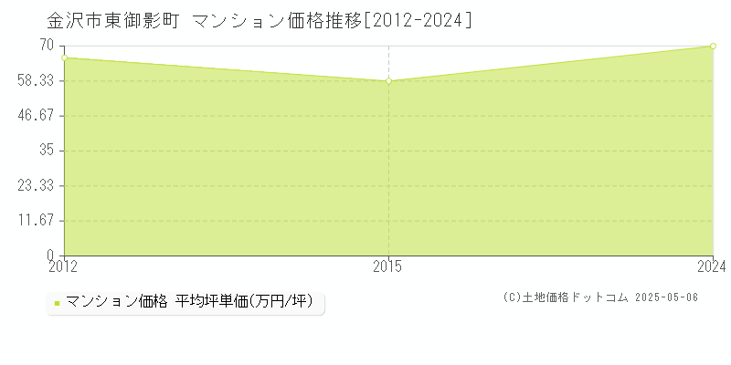 東御影町(金沢市)のマンション価格推移グラフ(坪単価)[2012-2024年]