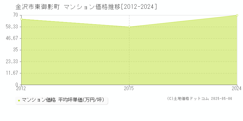 金沢市東御影町のマンション価格推移グラフ 