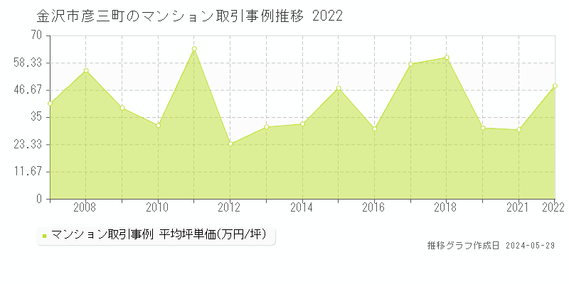 金沢市彦三町のマンション価格推移グラフ 