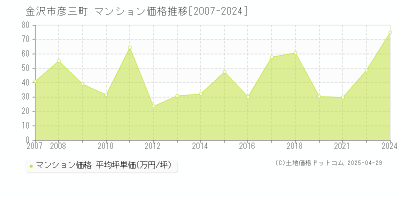 金沢市彦三町のマンション価格推移グラフ 