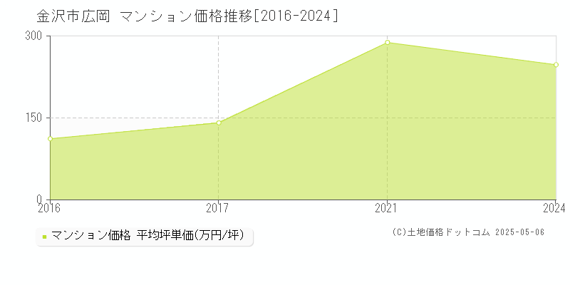 広岡(金沢市)のマンション価格推移グラフ(坪単価)[2016-2024年]