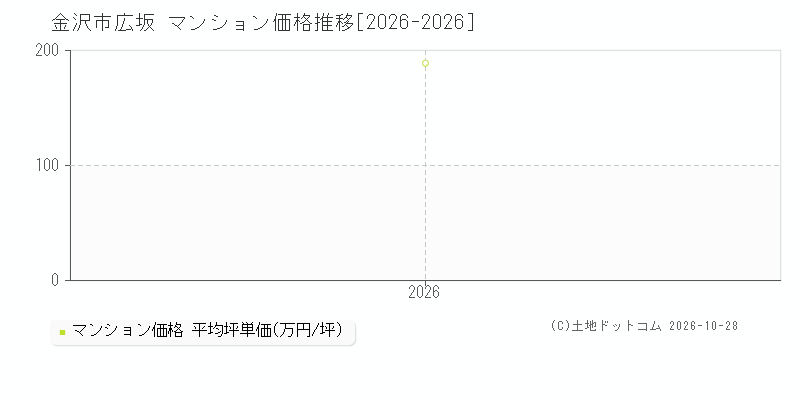石川県金沢市広坂のマンション価格推移グラフ(坪単価)[2026-2026年]
