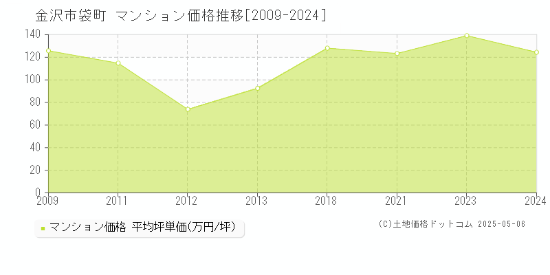 袋町(金沢市)のマンション価格推移グラフ(坪単価)[2009-2024年]