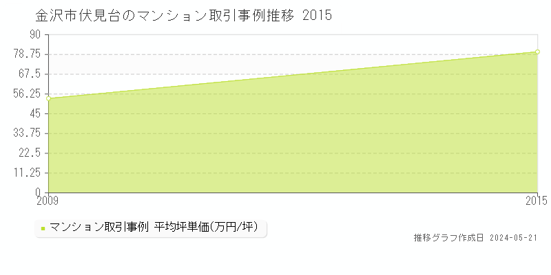 金沢市伏見台のマンション価格推移グラフ 