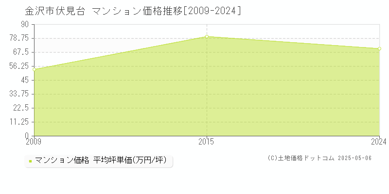 伏見台(金沢市)のマンション価格推移グラフ(坪単価)[2009-2024年]
