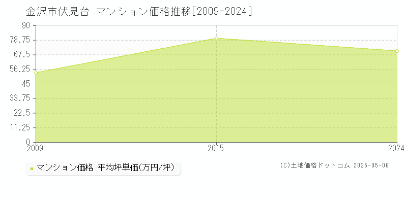 金沢市伏見台のマンション価格推移グラフ 