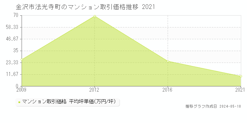 金沢市法光寺町のマンション価格推移グラフ 