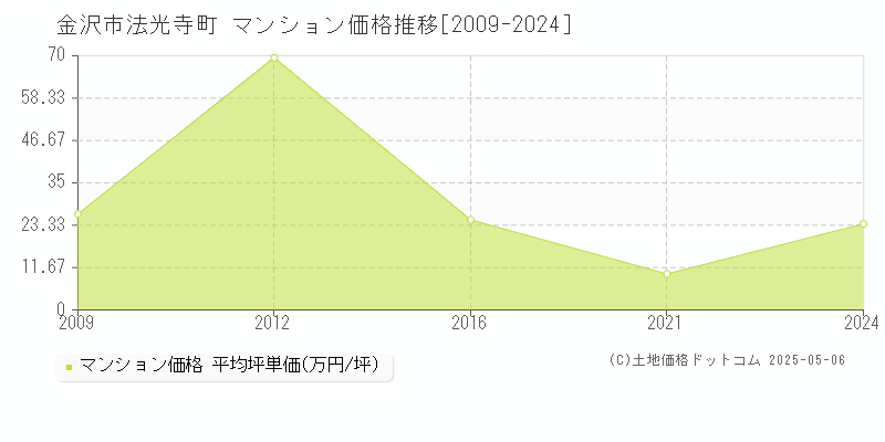 法光寺町(金沢市)のマンション価格推移グラフ(坪単価)[2009-2024年]