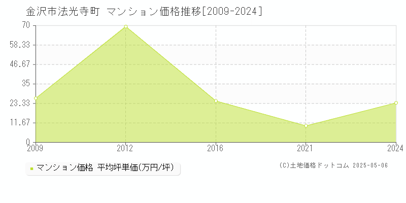 金沢市法光寺町のマンション価格推移グラフ 