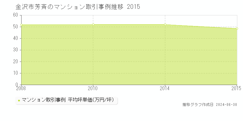 金沢市芳斉のマンション取引事例推移グラフ 