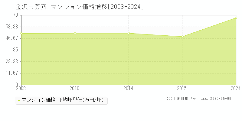 芳斉(金沢市)のマンション価格推移グラフ(坪単価)[2008-2024年]