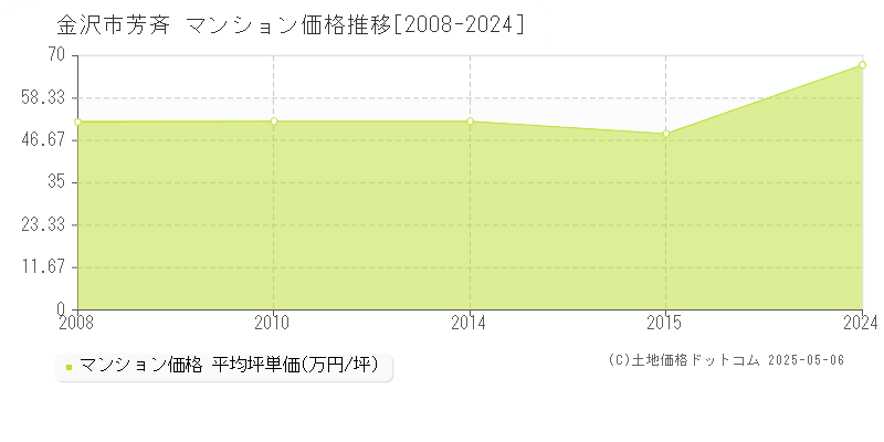 金沢市芳斉のマンション取引事例推移グラフ 