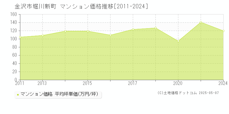 堀川新町(金沢市)のマンション価格推移グラフ(坪単価)[2011-2024年]