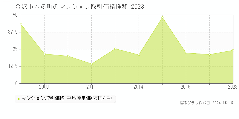 金沢市本多町のマンション取引事例推移グラフ 