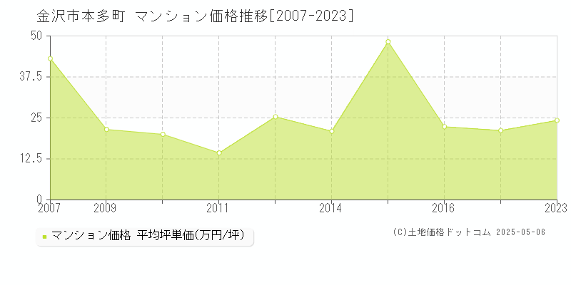 本多町(金沢市)のマンション価格推移グラフ(坪単価)[2007-2023年]