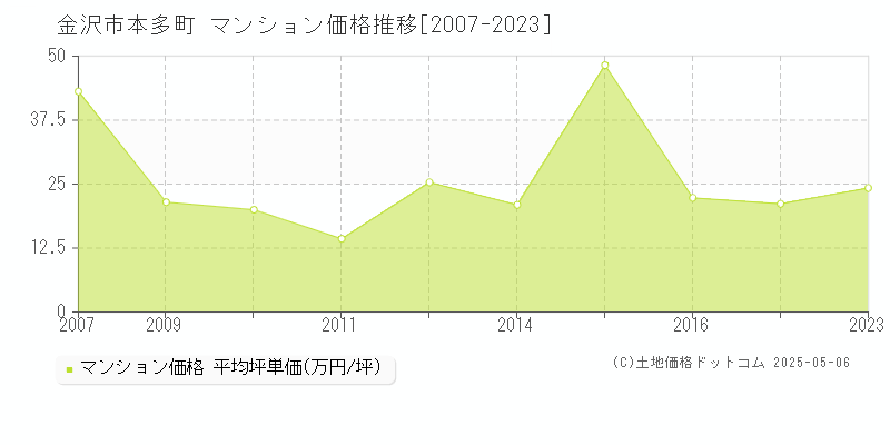 金沢市本多町のマンション価格推移グラフ 