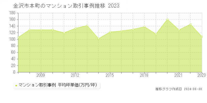 金沢市本町のマンション取引事例推移グラフ 