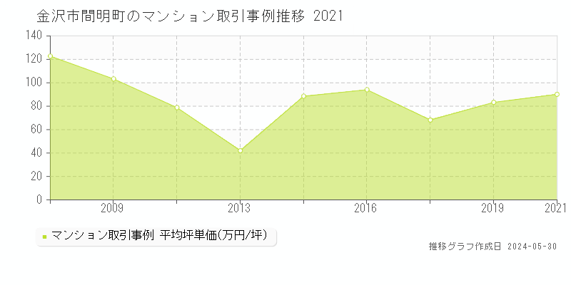 金沢市間明町のマンション価格推移グラフ 