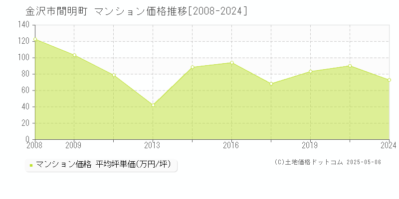 間明町(金沢市)のマンション価格推移グラフ(坪単価)[2008-2024年]