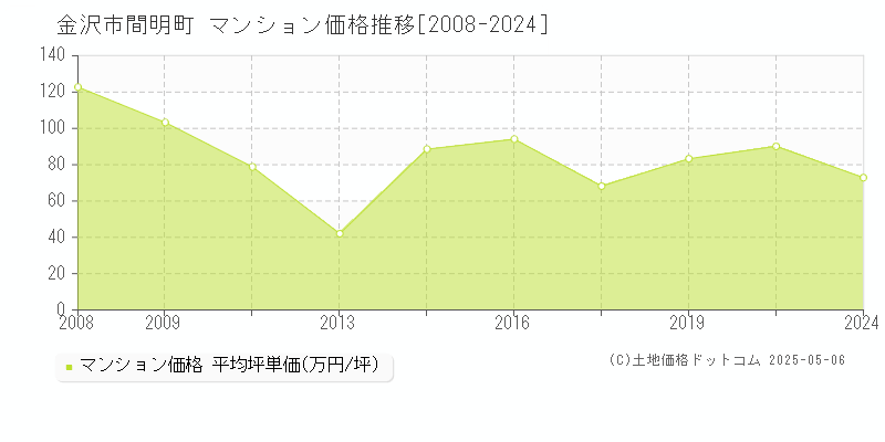 金沢市間明町のマンション価格推移グラフ 