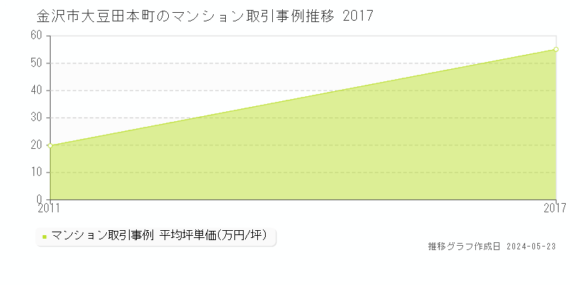 金沢市大豆田本町のマンション価格推移グラフ 