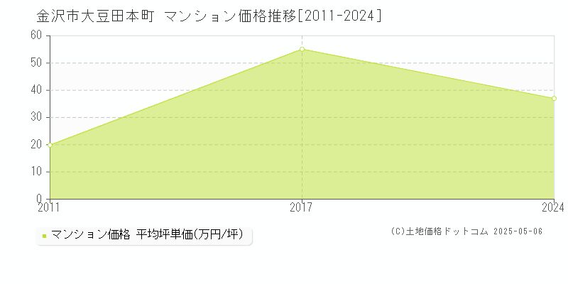 大豆田本町(金沢市)のマンション価格推移グラフ(坪単価)[2011-2024年]