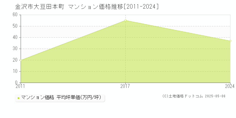 金沢市大豆田本町のマンション価格推移グラフ 