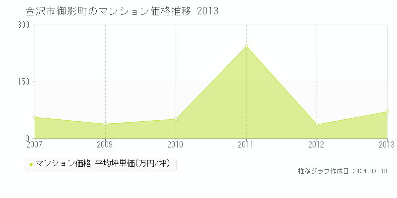 金沢市御影町のマンション価格推移グラフ 