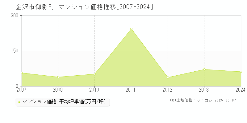 御影町(金沢市)のマンション価格推移グラフ(坪単価)[2007-2024年]