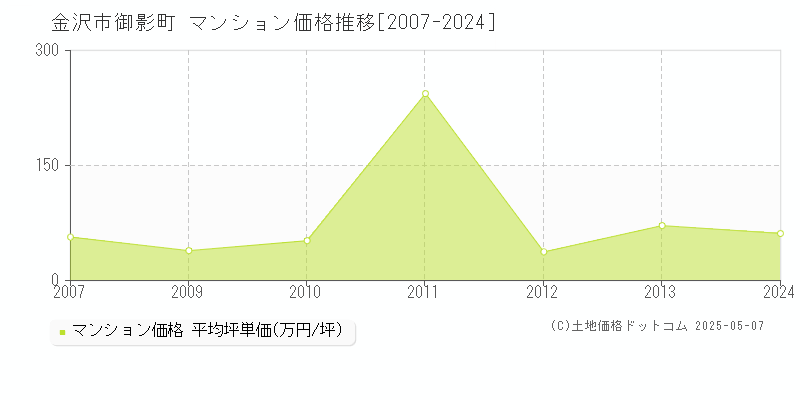 金沢市御影町のマンション価格推移グラフ 