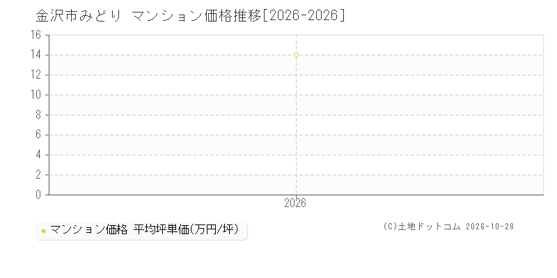 石川県金沢市みどりのマンション価格推移グラフ(坪単価)[2026-2026年]