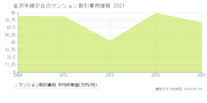 金沢市緑が丘のマンション価格推移グラフ 
