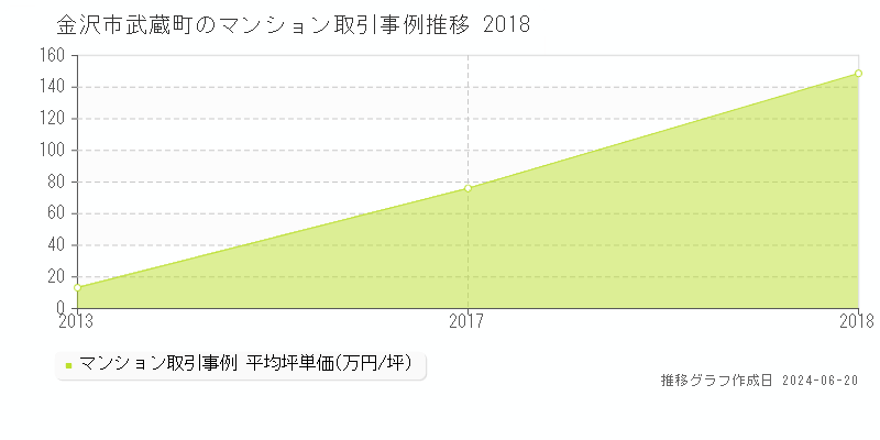 金沢市武蔵町のマンション取引事例推移グラフ 