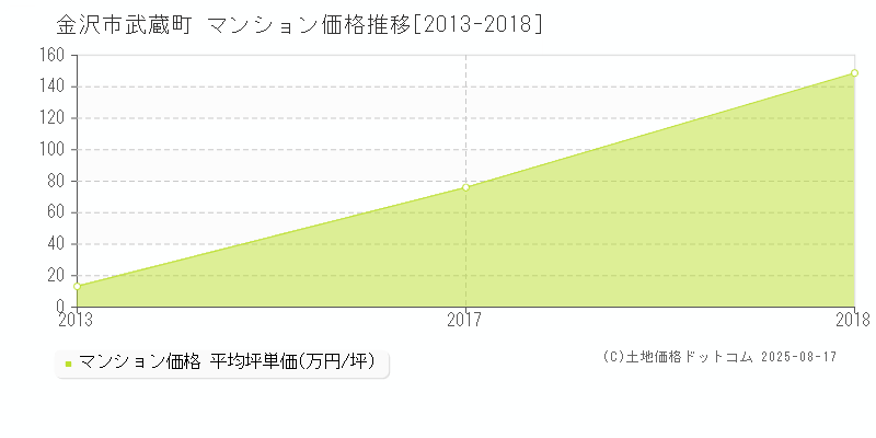 金沢市武蔵町のマンション取引事例推移グラフ 