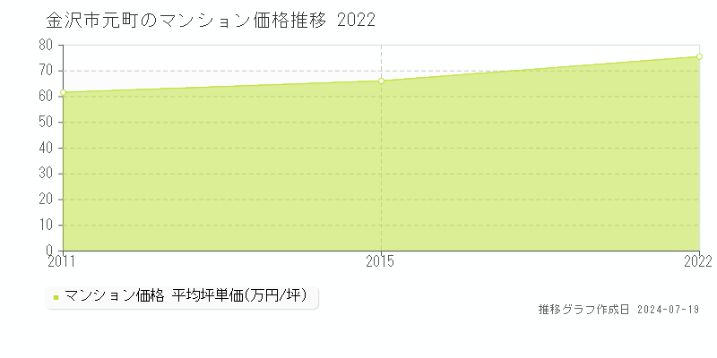 金沢市元町のマンション価格推移グラフ 