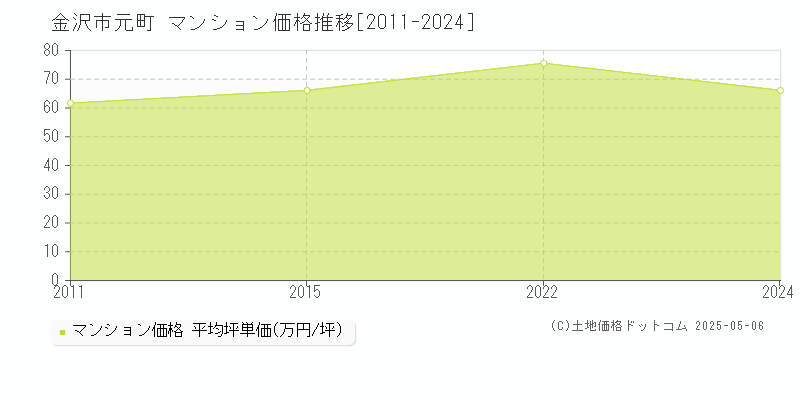 元町(金沢市)のマンション価格推移グラフ(坪単価)[2011-2024年]