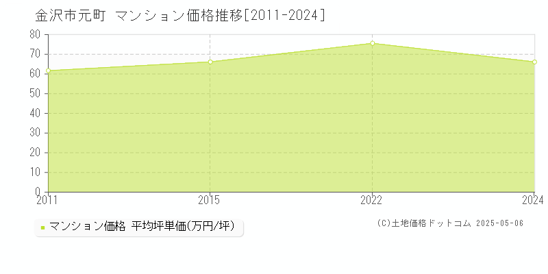 金沢市元町のマンション価格推移グラフ 