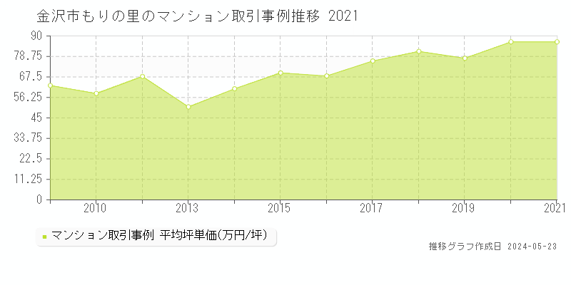 金沢市もりの里のマンション価格推移グラフ 