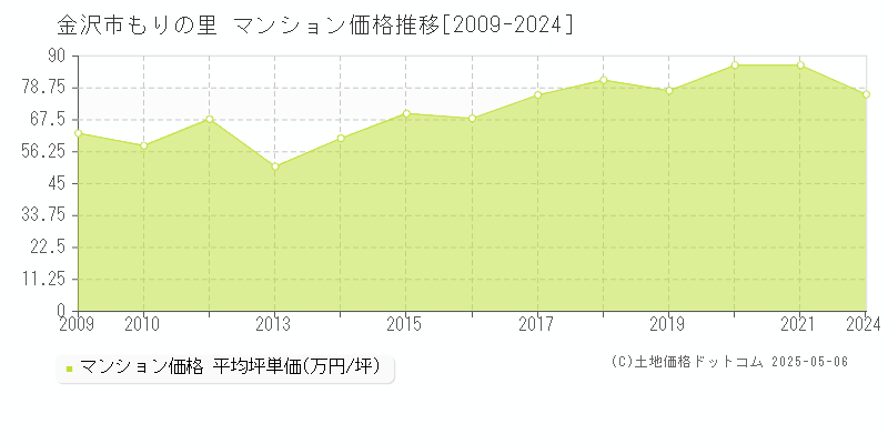 もりの里(金沢市)のマンション価格推移グラフ(坪単価)[2009-2024年]