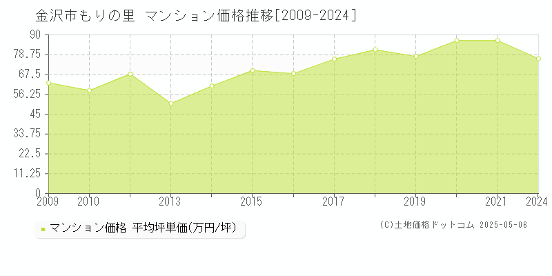 金沢市もりの里のマンション価格推移グラフ 