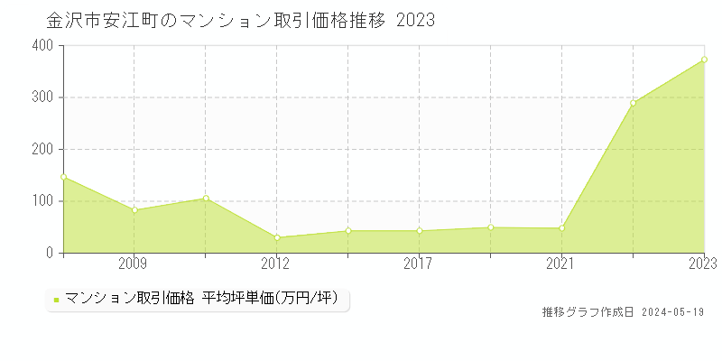 金沢市安江町のマンション価格推移グラフ 
