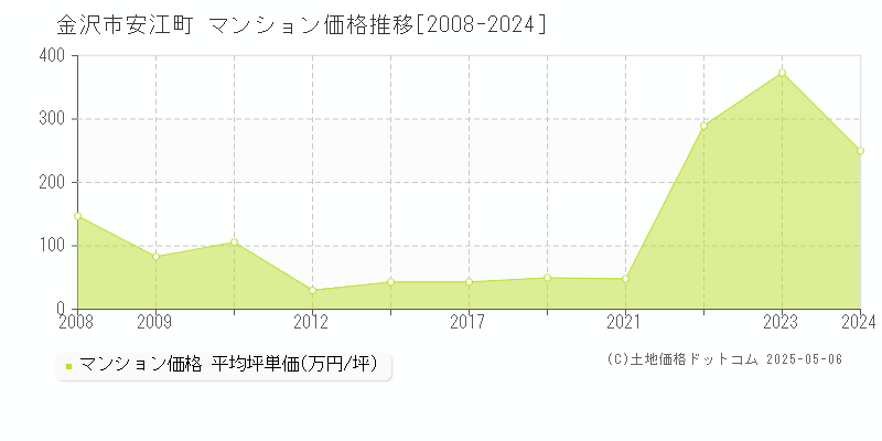安江町(金沢市)のマンション価格推移グラフ(坪単価)[2008-2024年]