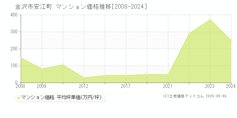 金沢市安江町のマンション価格推移グラフ 