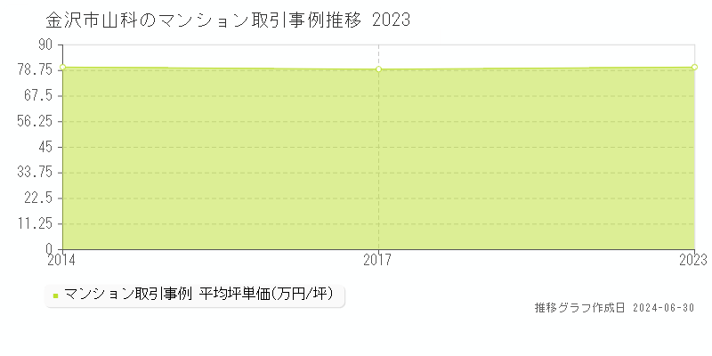 金沢市山科のマンション取引事例推移グラフ 