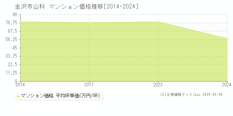 山科(金沢市)のマンション価格推移グラフ(坪単価)[2014-2024年]