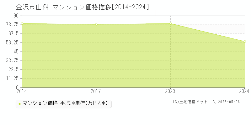 金沢市山科のマンション取引事例推移グラフ 