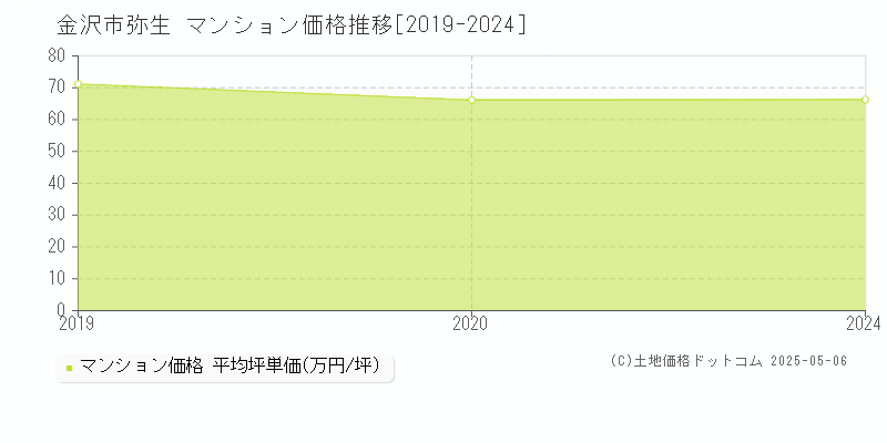 弥生(金沢市)のマンション価格推移グラフ(坪単価)[2019-2024年]