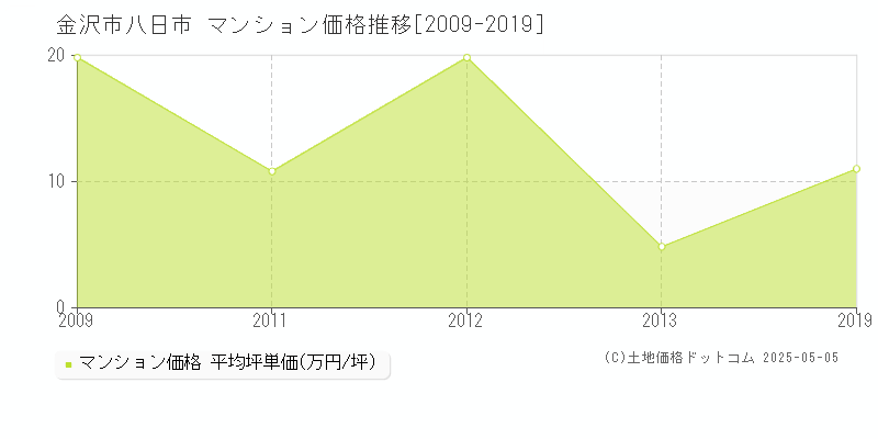 八日市(金沢市)のマンション価格推移グラフ(坪単価)[2009-2019年]