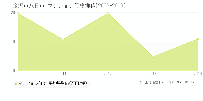 金沢市八日市のマンション価格推移グラフ 